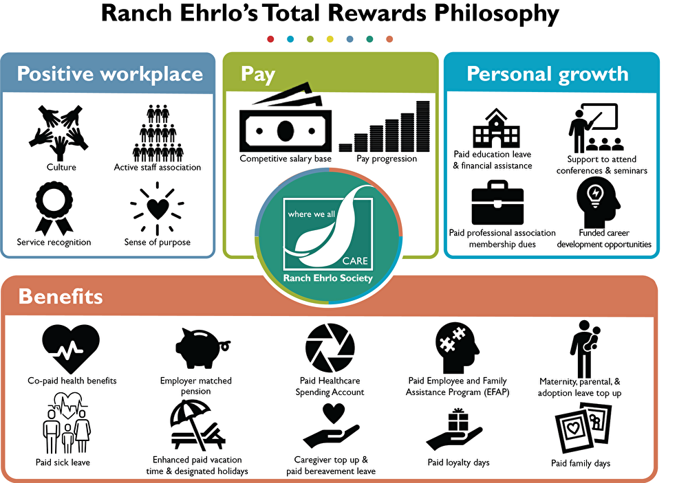 icons of the Ranch's total rewards